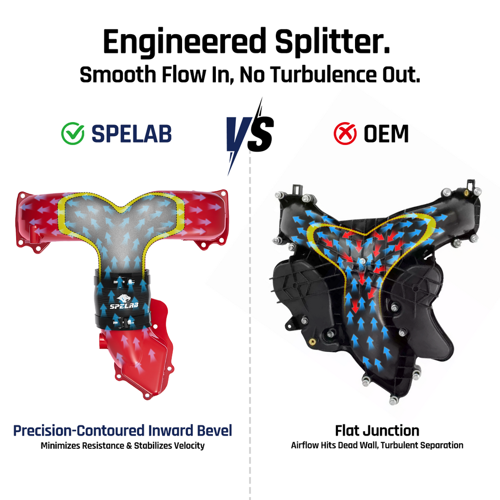 SPELAB's performance 6.7 powerstroke intake manifold shows contoured design for smooth airflow, versus the OEM's where flat junction causes turbulent separation. Highlights engineered advantage.
